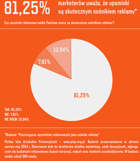 81,25% marketerów uważa, że upominki są skutecznym nośnikiem reklamy